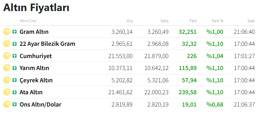 Altın Fiyatları