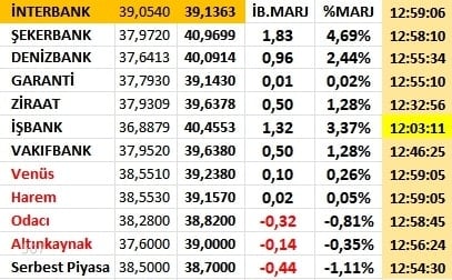 Döviz Makası